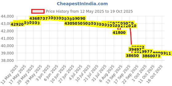 flipkart.com haier 2024 Model 1.6 Ton 5 Star Split Inverter AC- Pearl White haier Price History Graph from 12 May 2025 to 18 Oct 2025