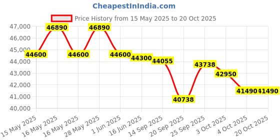 flipkart.com haier 2024 Model 1.6 Ton 5 Star Split Inverter AC- White haier Price History Graph from 15 May 2025 to 20 Oct 2025