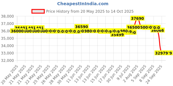 flipkart.com godrej 2024 Model 1.7 Ton 3 Star Split Inverter AC- White godrej Price History Graph from 20 May 2025 to 14 Oct 2025