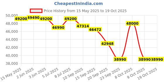 flipkart.com haier 2024 Model 2 Ton 3 Star Split Inverter AC- White haier Price History Graph from 15 May 2025 to 18 Oct 2025