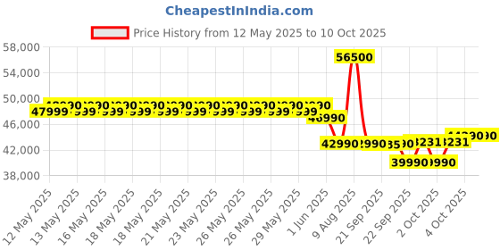 flipkart.com carrier 2024 Model 2 Ton 3 Star Split Inverter AC- White carrier Price History Graph from 12 May 2025 to 9 Oct 2025