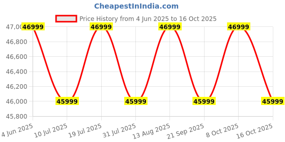 flipkart.com black+decker 2024 Model 2 Ton 3 Star Split Inverter AC- White black+decker Price History Graph from 4 Jun 2025 to 16 Oct 2025