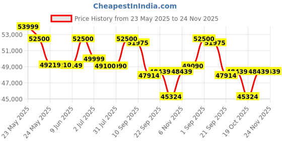flipkart.com hitachi 2024 Model 2 Ton 3 Star Split Inverter AC- White hitachi Price History Graph from 23 May 2025 to 23 Nov 2025