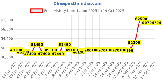 flipkart.com hitachi 2024 Model 2 Ton 3 Star Split Inverter AC- White hitachi Price History Graph from 14 Jun 2025 to 18 Oct 2025