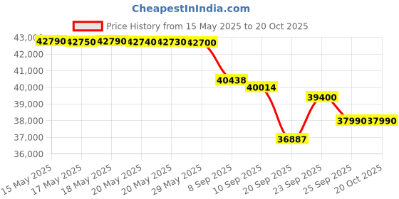 flipkart.com godrej 2024 Model 2 Ton 3 Star Split Inverter AC- White godrej Price History Graph from 15 May 2025 to 19 Oct 2025