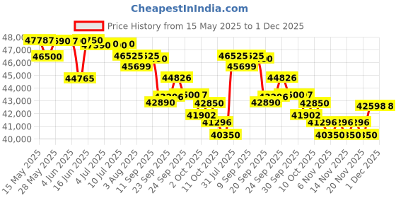 flipkart.com blue star 2024 Model 2 Ton 3 Star Split Inverter AC- White blue star Price History Graph from 15 May 2025 to 1 Dec 2025