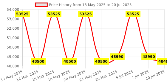 flipkart.com hitachi 2024 Model 2 Ton 3 Star Split Inverter AC- White, Gold hitachi Price History Graph from 13 May 2025 to 20 Jul 2025