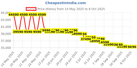 flipkart.com carrier 2024 Model 2 Ton 3 Star Window AC- White carrier Price History Graph from 14 May 2025 to 8 Oct 2025