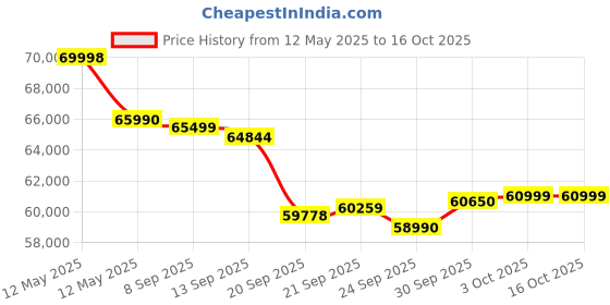 flipkart.com daikin 2024 Model 2 Ton 4 Star Split Inverter AC- White daikin Price History Graph from 12 May 2025 to 16 Oct 2025