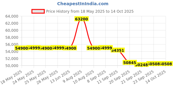 flipkart.com carrier 2024 Model 2 Ton 5 Star Split Inverter AC- White carrier Price History Graph from 18 May 2025 to 13 Oct 2025