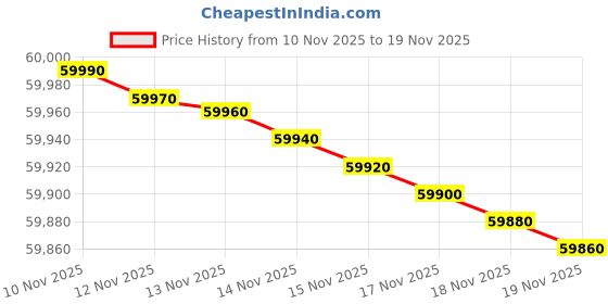 flipkart.com panasonic 2024 Model 2 Ton 5 Star Split Inverter AC - White panasonic Price History Graph from 10 Nov 2025 to 18 Nov 2025