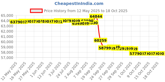 flipkart.com daikin 2024 Model 2.2 Ton 4 Star Split Inverter AC- Ivory daikin Price History Graph from 12 May 2025 to 17 Oct 2025