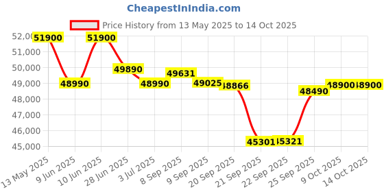 flipkart.com godrej 2024 Model 2.5 Ton 3 Star Split Inverter AC- White godrej Price History Graph from 13 May 2025 to 13 Oct 2025
