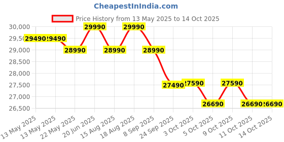 flipkart.com godrej 2024 Model 5-In-1-Convertible Cooling 1.4 Ton 3 Star Split Inverter Heavy Duty Cooling At Extreme Temperature AC- White godrej Price History Graph from 13 May 2025 to 14 Oct 2025