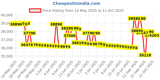 flipkart.com godrej 2024 Model 5-In-1-Convertible Cooling 1.5 Ton 3 Star Hot and Cold Split Inverter AC- White godrej Price History Graph from 14 May 2025 to 10 Oct 2025