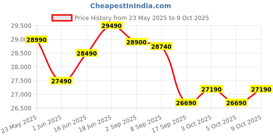 flipkart.com onida 2024 Model 5-in-1 Convertible Cooling 1.5 Ton 3 Star Split Inverter With Deep Cleaning AC- White onida Price History Graph from 23 May 2025 to 9 Oct 2025