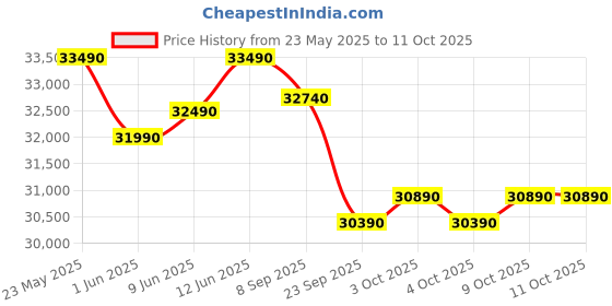 flipkart.com onida 2024 Model 5-in-1 Convertible Cooling 1.5 Ton 5 Star Split Inverter With Deep Cleaning AC- White onida Price History Graph from 23 May 2025 to 11 Oct 2025