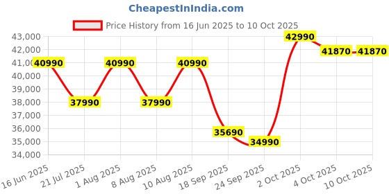 flipkart.com carrier 2024 Model 6 in 1 Convertible 1.5 Ton 5 Star Split Inverter AC- White carrier Price History Graph from 16 Jun 2025 to 9 Oct 2025