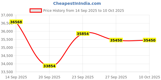 flipkart.com whirlpool 2024 Model 6th Sense Convertible 4-in-1 Cooling 2024 Model 1.5 Ton 3 Star Split Inverter With Heavy Duty Cooling AC - White whirlpool Price History Graph from 14 Sep 2025 to 10 Oct 2025