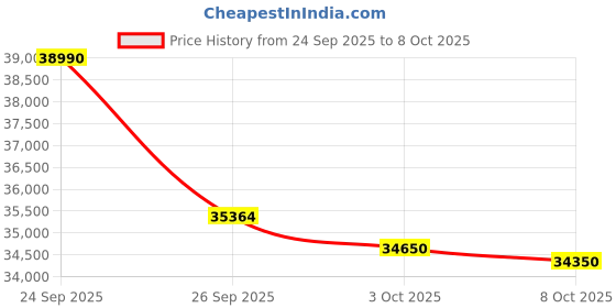 flipkart.com panasonic 2024 Model 7 in 1 Convertible 1.5 Ton 3 Star Split Inverter AC- White panasonic Price History Graph from 24 Sep 2025 to 8 Oct 2025