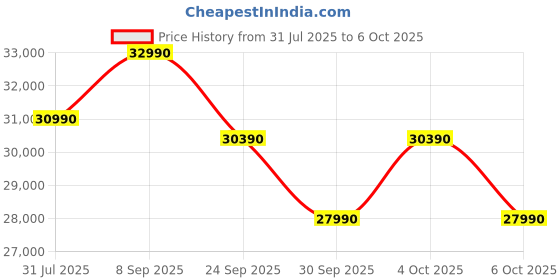 flipkart.com panasonic 2024 Model 7 in 1 Convertible with True AI Mode 1 Ton 3 Star Split Inverter AC with Wi-fi Connect- White panasonic Price History Graph from 31 Jul 2025 to 6 Oct 2025