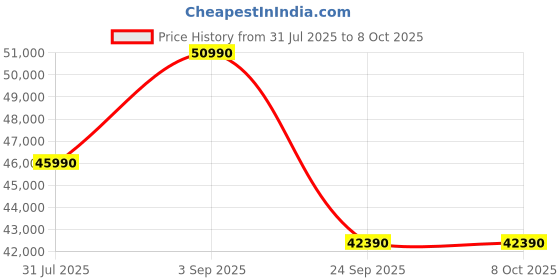flipkart.com panasonic 2024 Model 7 in 1 Convertible with True AI Mode 2 Ton 3 Star Split Inverter AC with Wi-fi Connect- White panasonic Price History Graph from 31 Jul 2025 to 7 Oct 2025