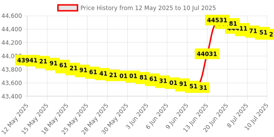 flipkart.com panasonic 2024 Model 7 in 1 Convertible with True AI Mode,Matter Enabled 1 Ton 5 Star Split Inverter AC with Wi-fi Connect- White panasonic Price History Graph from 12 May 2025 to 10 Jul 2025