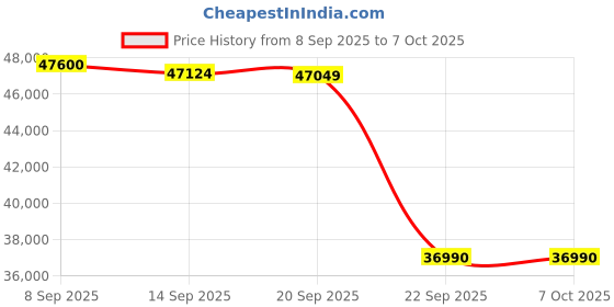 flipkart.com panasonic 2024 Model 7 in 1 Convertible with True AI Mode,Matter Enabled 1.5 Ton 4 Star Split Inverter AC with Wi-fi Connect - White panasonic Price History Graph from 8 Sep 2025 to 7 Oct 2025
