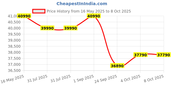 flipkart.com panasonic 2024 Model 7 in 1 Convertible with True AI Mode,Matter Enabled 1.5 Ton 5 Star Split Inverter AC with Wi-fi Connect- White panasonic Price History Graph from 16 May 2025 to 7 Oct 2025