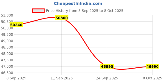 flipkart.com panasonic 2024 Model 7 in 1 Convertible with True AI Mode,Matter Enabled 1.5 Ton 5 Star Split Inverter AC with Wi-fi Connect- White panasonic Price History Graph from 8 Sep 2025 to 7 Oct 2025