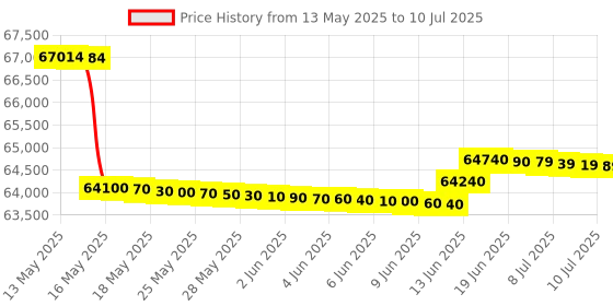 flipkart.com panasonic 2024 Model 7 in 1 Convertible with True AI Mode,Matter Enabled 2 Ton 5 Star Split Inverter AC with Wi-fi Connect- White panasonic Price History Graph from 13 May 2025 to 10 Jul 2025
