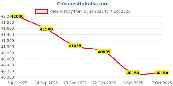 flipkart.com carrier 2024 Model AI Flexicool Convertible 6-in-1 Cooling 1 Ton 5 Star Split Inverter Dual Filtration with HD & Auto Cleanser AC with PM 2.5 Filter- White carrier Price History Graph from 5 Jun 2025 to 7 Oct 2025