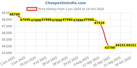 flipkart.com haier 2024 Model Inverter Technology 1.6 Ton 5 Star Split Inverter Expandable AC- White haier Price History Graph from 2 Jun 2025 to 18 Oct 2025