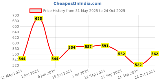 flipkart.com hot wheels 2024 MOTORCYCLE CLUB SCRAMBLER TOY BIKE hot wheels Price History Graph from 31 May 2025 to 24 Oct 2025