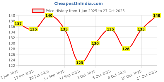flipkart.com ritskart 2024 New Geometry Shape Sorter Puzzle Board preschool activity toys for kids ritskart Price History Graph from 1 Jun 2025 to 27 Oct 2025