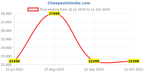 flipkart.com kuvings 2024 New Launch 240 W Juicer kuvings Price History Graph from 31 Jul 2025 to 11 Oct 2025