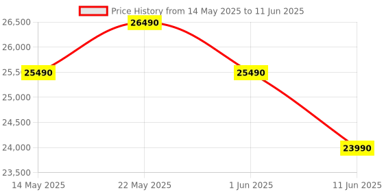 flipkart.com marq by flipkart 2024 Range 1 Ton 3 Star Split Inverter 4-in-1 Convertible with Turbo Cool Technology AC- White marq by flipkart Price History Graph from 14 May 2025 to 11 Jun 2025