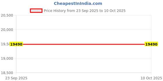 flipkart.com marq by flipkart 2025 0.75 ton 3 Star Split Inverter 4-in-1 Convertible with Turbo Cool Technology AC- White marq by flipkart Price History Graph from 23 Sep 2025 to 9 Oct 2025