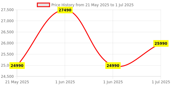 flipkart.com realme techlife 2025 1 Ton 3 Star Split Inverter 5-in-1 Convertible with Rapid Cool Technology Smart AC with Wi-fi Connect- White realme techlife Price History Graph from 21 May 2025 to 1 Jul 2025