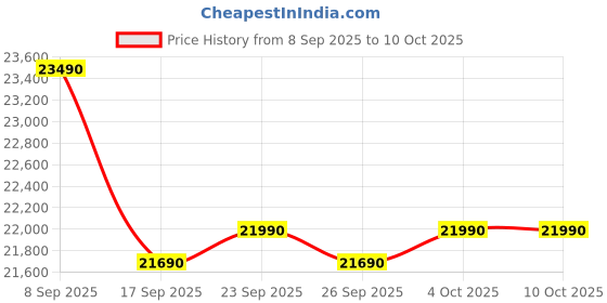flipkart.com marq by flipkart 2025 1 Ton 3 Star Split Inverter 5-in-1 Convertible with Turbo Cool Technology AC- White marq by flipkart Price History Graph from 8 Sep 2025 to 9 Oct 2025