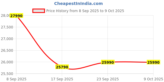 flipkart.com marq by flipkart 2025 1 Ton 5 Star Split Inverter 5-in-1 Convertible with Turbo Cool Technology AC- White marq by flipkart Price History Graph from 8 Sep 2025 to 9 Oct 2025