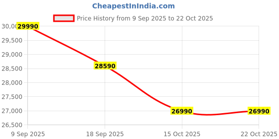 flipkart.com motorola 2025 1.5 Ton 3 Star Split Inverter Expandable 7-in-1 Convertible with Rapid cool technology AC with Wi-fi Connect- White motorola Price History Graph from 9 Sep 2025 to 21 Oct 2025