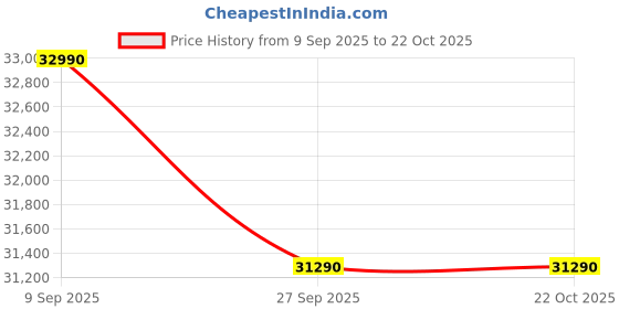 flipkart.com motorola 2025 1.5 Ton 5 Star Split Inverter Expandable 7-in-1 Convertible with Rapid cool technology AC with Wi-fi Connect- White motorola Price History Graph from 9 Sep 2025 to 21 Oct 2025
