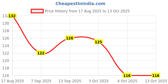 flipkart.com a-one 2025 A4 Cash Memo 100 page simple+100 karban page 200 Pages a-one Price History Graph from 17 Aug 2025 to 12 Oct 2025