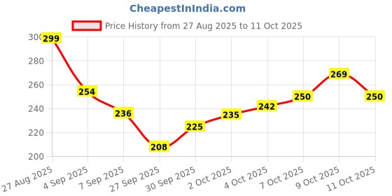 flipkart.com a-one 2025 A5 Cash Memo 100+100 page simple and karban 200 Pages a-one Price History Graph from 27 Aug 2025 to 9 Oct 2025
