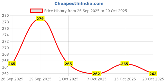 flipkart.com warrio 2025 Advanced Windshield Crack Repair Kit | DIY Glass Fix Resin Windshield Repair Kit warrio Price History Graph from 26 Sep 2025 to 20 Oct 2025