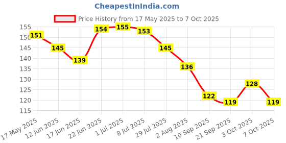 flipkart.com elexn 2025 Creative All In One Book For Child, Learning Board Book For Kids elexn Price History Graph from 17 May 2025 to 7 Oct 2025