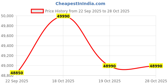 flipkart.com vu 2025 Frame Series 139 cm (55 inch) QLED Ultra HD (4K) Smart Google TV with 124 Watts Sound | 800 Nits Brightness| 3 Years Warranty vu Price History Graph from 22 Sep 2025 to 27 Oct 2025