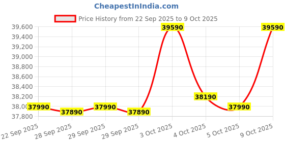 flipkart.com lg 2025 Mode AI Convertible 6-in-1 1.5 Ton 4 Star Split AI Dual Inverter with Faster Cooling and Energy Saving, 4 Way Air Swing, VIRAAT Mode and Diet Plus Mode AC- White lg Price History Graph from 22 Sep 2025 to 9 Oct 2025