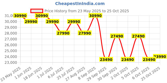 flipkart.com panasonic 2025 Model 0.9 Ton 3 Star Split Inverter AC- White panasonic Price History Graph from 23 May 2025 to 25 Oct 2025